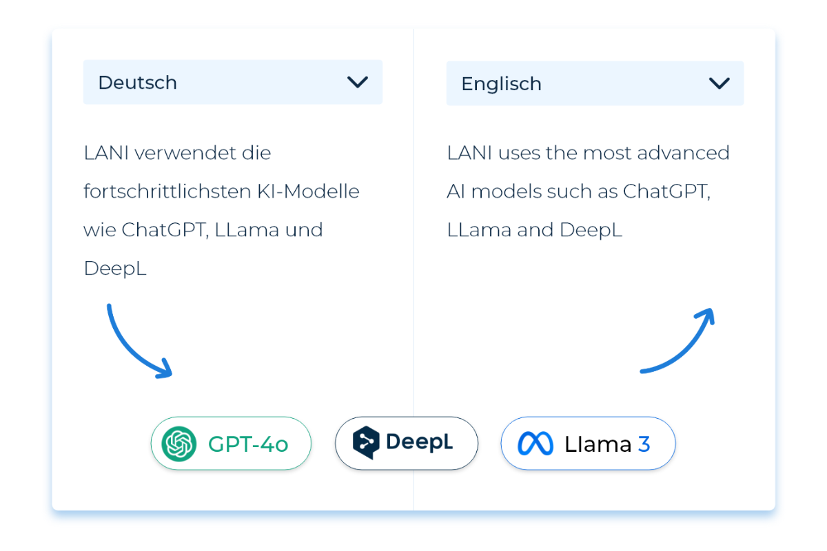 Grafik die den KI Übersetzer in LANI darstellt